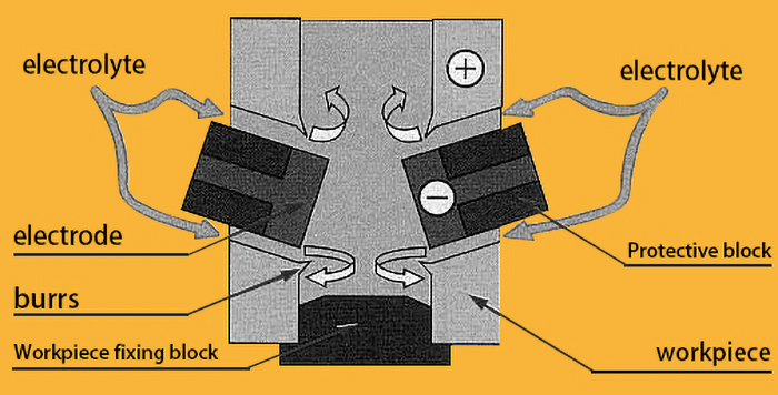 Electrolytic deburring.jpg
