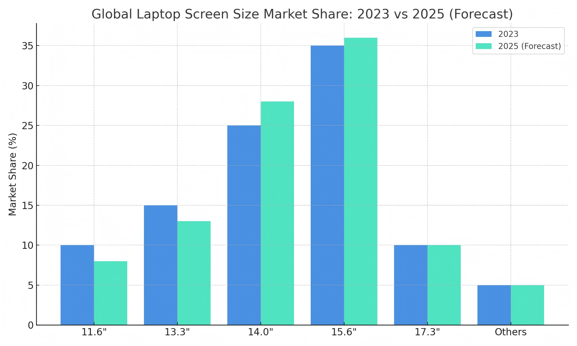 Laptop Screen Market Trends 2025: What B2B Buyers Should Watch