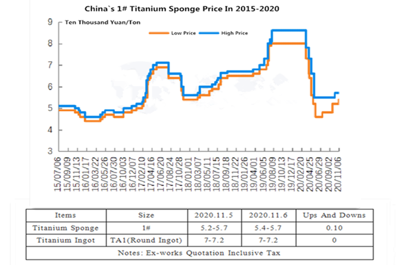 Titanium Sponge.png의 가격 추세 차트