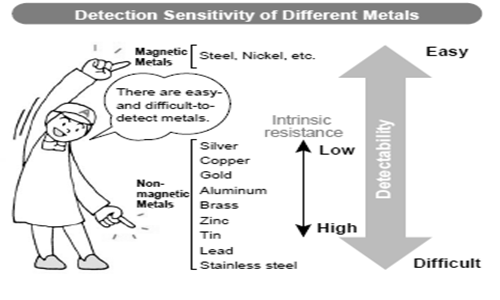 Metal detector and checkweigher FAQ