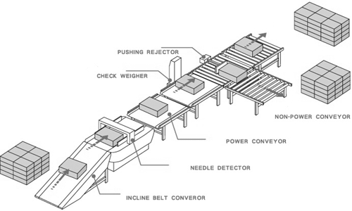 Needle detector  code reader checkweigher line Torzn by jackstar