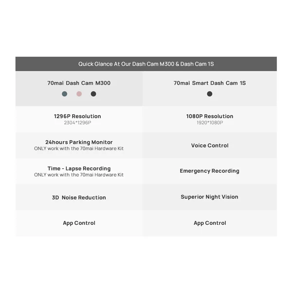 2021 70mai Dash Cam M300 Car DVR 1296P Night Vision Camera Recorder 